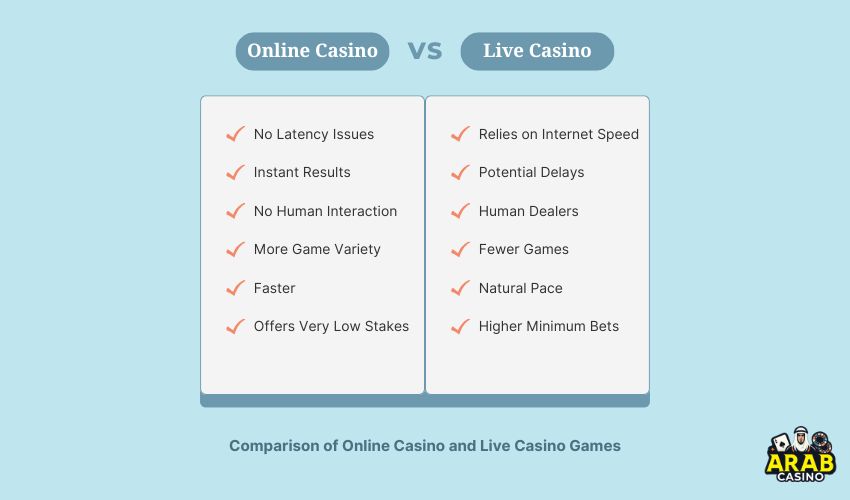 Online Arab casinos come with multiple features, including live casino, and this image shows the comparison of online casino games and live casino games. 