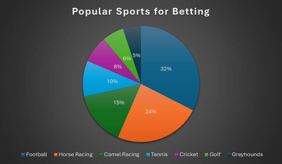 Survey results of the most popular sports for betting in Arab casinos with sportsbooks. The survey was conducted on Twitter. 