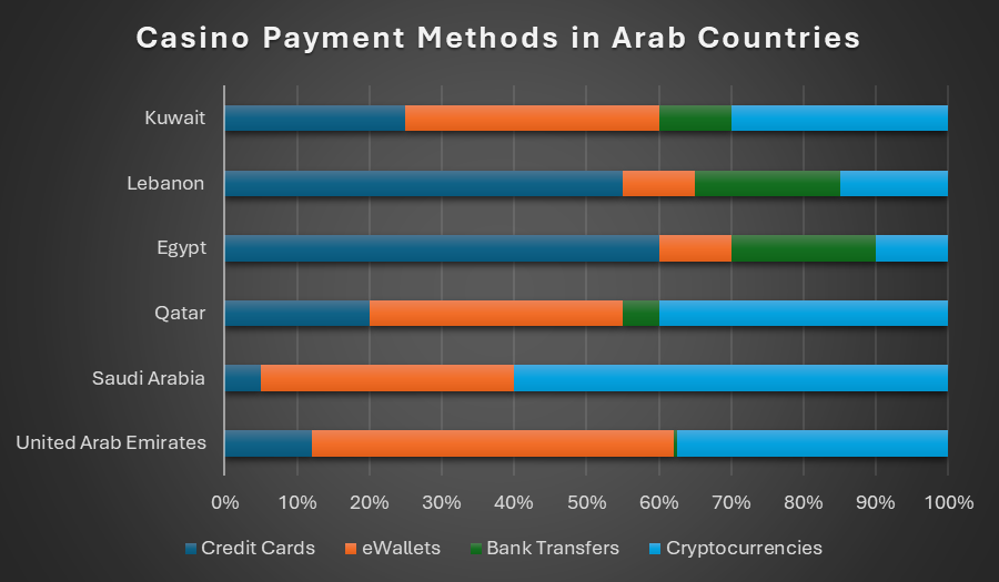 Survey data showing the payment methods preferences of players from Kuwait, Lebanon, Egypt, UAE, Saudi Arabia, playing in online Arab casinos