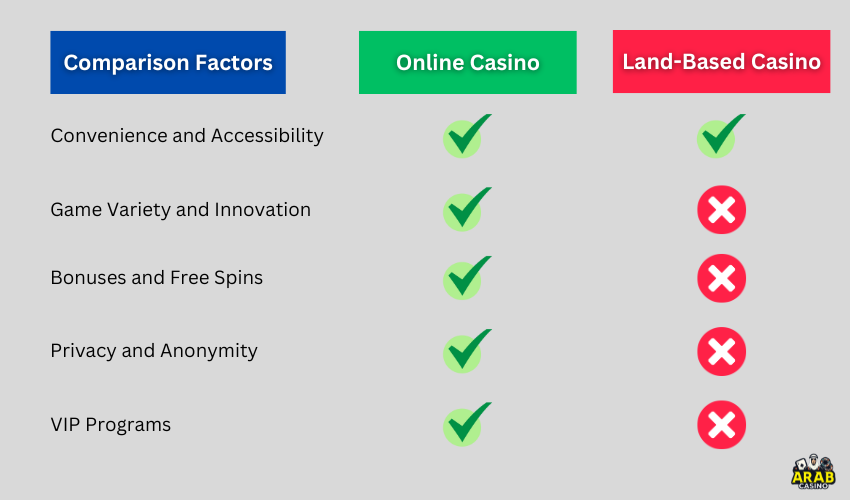 Online casino vs land-based casino comparison to help Arab players understand the significance of both and choose the one that best fits their needs. The comparison shows that online casinos offer several advantages over land-based casinos.