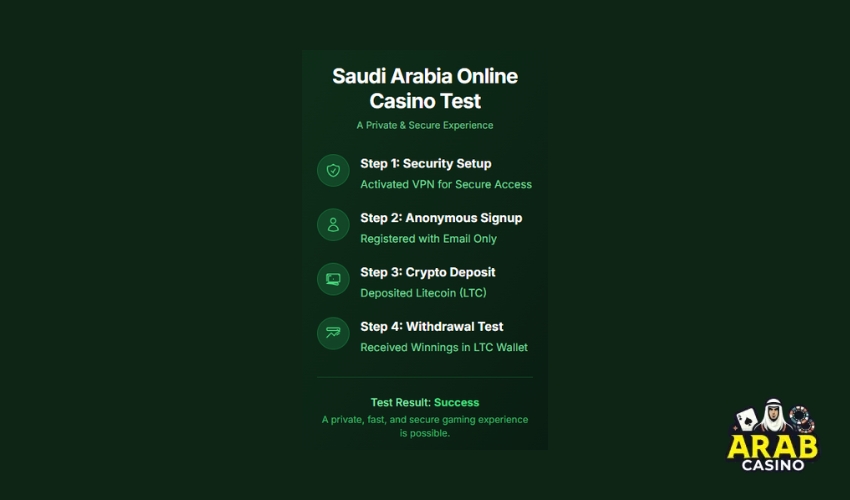 Saudi Arabia Online Casinos Test